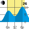 Falcon Arm tide chart for Monday, August 26, 2024