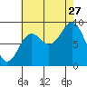 Falcon Arm tide chart for Tuesday, August 27, 2024