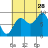 Falcon Arm tide chart for Wednesday, August 28, 2024