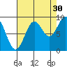 Falcon Arm tide chart for Friday, August 30, 2024