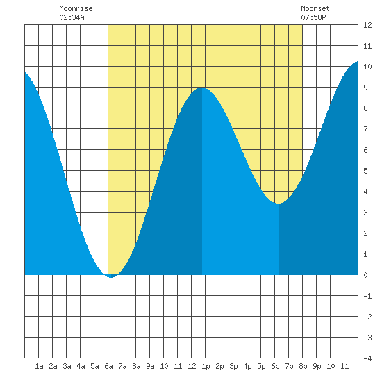 Falcon Arm tide chart for Saturday, August 31, 2024