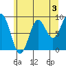Falcon Arm tide chart for Saturday, August 3, 2024