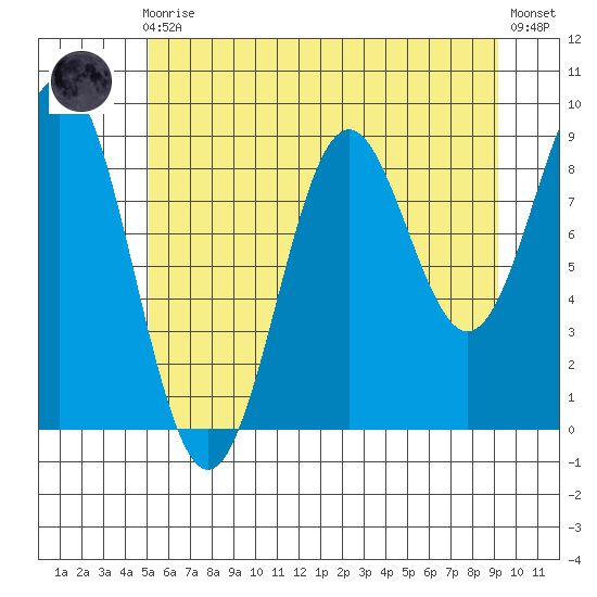 Falcon Arm tide chart for Sunday, August 4, 2024