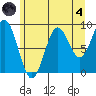 Falcon Arm tide chart for Sunday, August 4, 2024