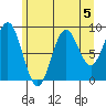 Falcon Arm tide chart for Monday, August 5, 2024