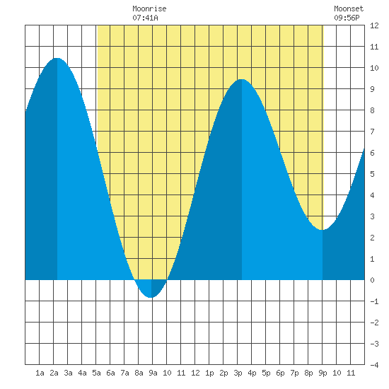 Falcon Arm tide chart for Tuesday, August 6, 2024