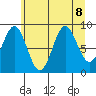 Falcon Arm tide chart for Thursday, August 8, 2024
