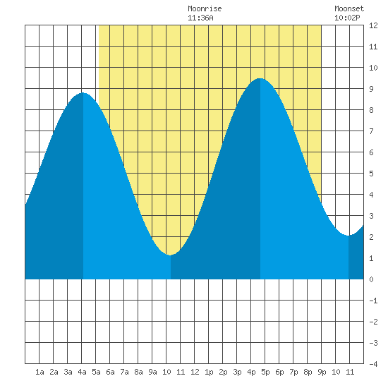 Falcon Arm tide chart for Friday, August 9, 2024