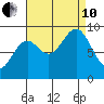 Falcon Arm tide chart for Tuesday, September 10, 2024