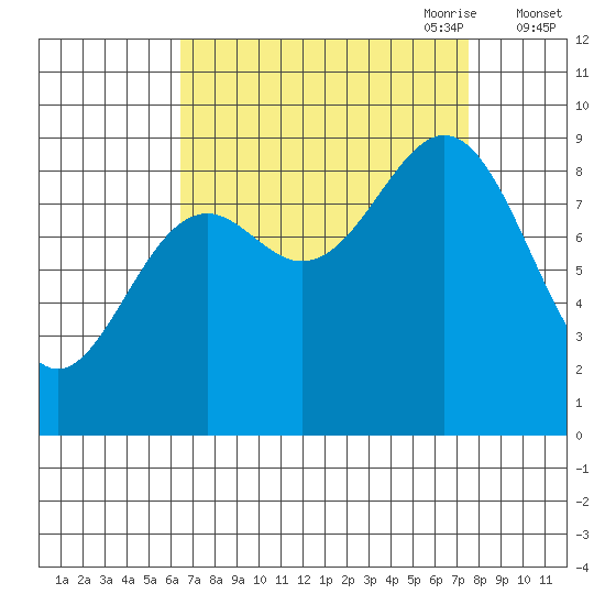 Falcon Arm tide chart for Wednesday, September 11, 2024