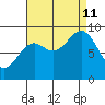 Falcon Arm tide chart for Wednesday, September 11, 2024