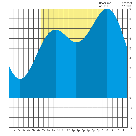 Falcon Arm tide chart for Thursday, September 12, 2024
