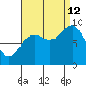 Falcon Arm tide chart for Thursday, September 12, 2024