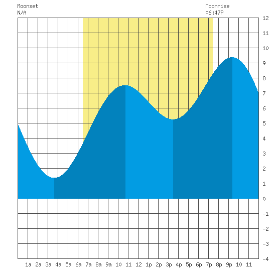 Falcon Arm tide chart for Friday, September 13, 2024