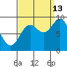 Falcon Arm tide chart for Friday, September 13, 2024