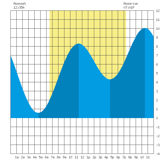 Falcon Arm tide chart for Saturday, September 14, 2024