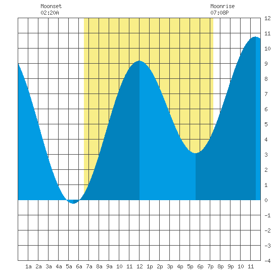 Falcon Arm tide chart for Sunday, September 15, 2024