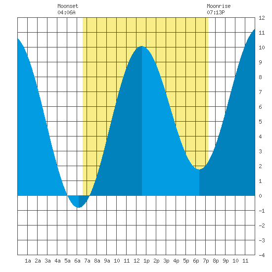 Falcon Arm tide chart for Monday, September 16, 2024