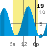 Falcon Arm tide chart for Thursday, September 19, 2024