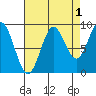Falcon Arm tide chart for Sunday, September 1, 2024