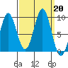 Falcon Arm tide chart for Friday, September 20, 2024