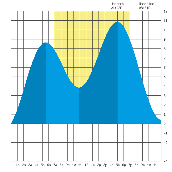 Falcon Arm tide chart for Monday, September 23, 2024