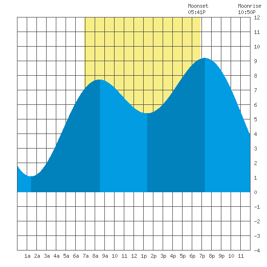 Falcon Arm tide chart for Wednesday, September 25, 2024