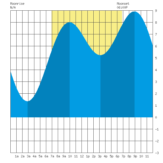 Falcon Arm tide chart for Thursday, September 26, 2024