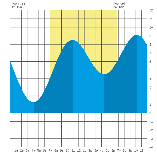 Falcon Arm tide chart for Friday, September 27, 2024