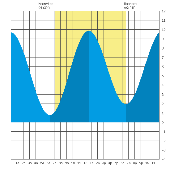 Falcon Arm tide chart for Monday, September 30, 2024