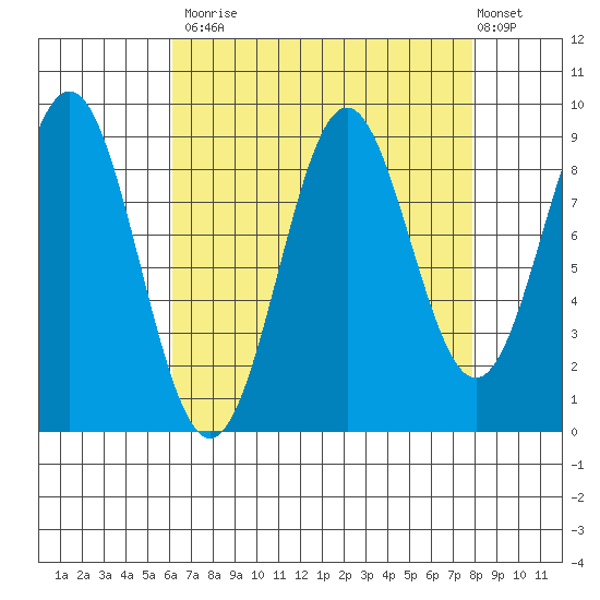 Falcon Arm tide chart for Tuesday, September 3, 2024