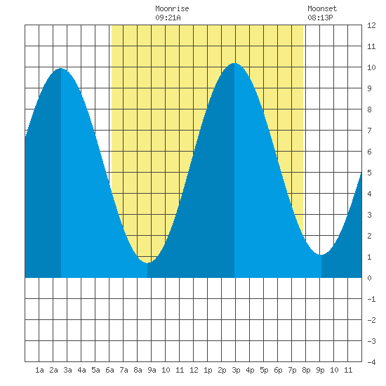 Falcon Arm tide chart for Thursday, September 5, 2024