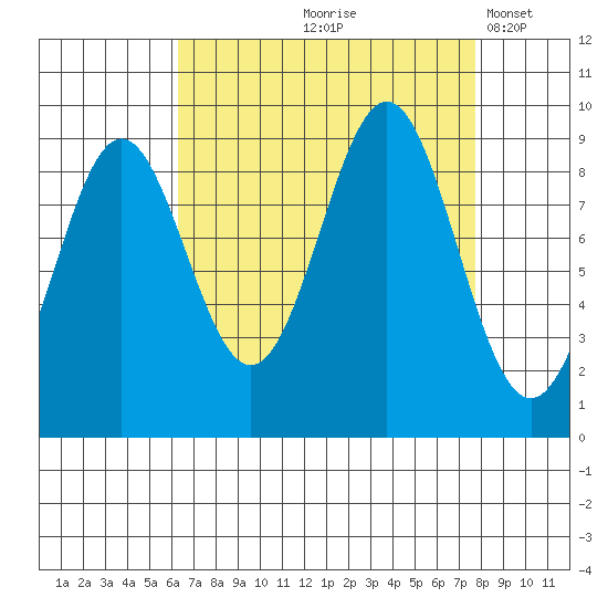 Falcon Arm tide chart for Saturday, September 7, 2024