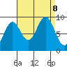 Falcon Arm tide chart for Sunday, September 8, 2024