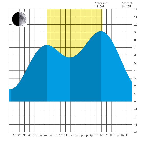 Falcon Arm tide chart for Thursday, October 10, 2024