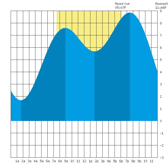 Falcon Arm tide chart for Friday, October 11, 2024