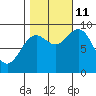 Falcon Arm tide chart for Friday, October 11, 2024