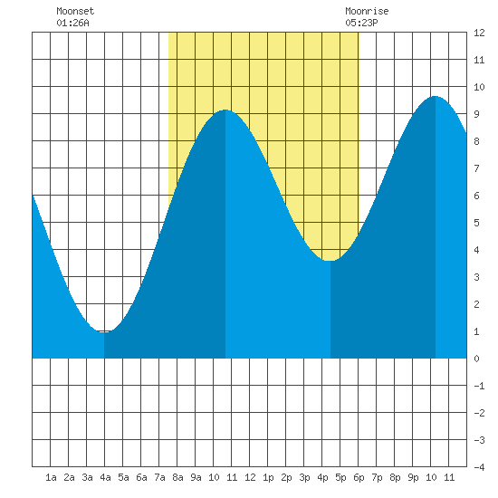 Falcon Arm tide chart for Sunday, October 13, 2024