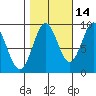 Falcon Arm tide chart for Monday, October 14, 2024