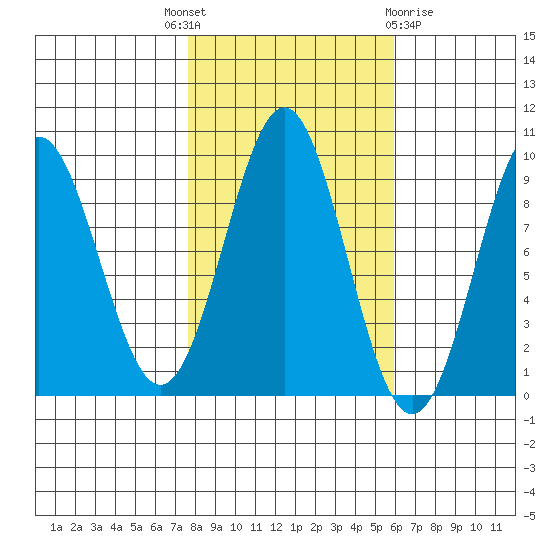 Falcon Arm tide chart for Wednesday, October 16, 2024