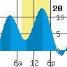 Falcon Arm tide chart for Sunday, October 20, 2024