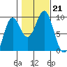 Falcon Arm tide chart for Monday, October 21, 2024