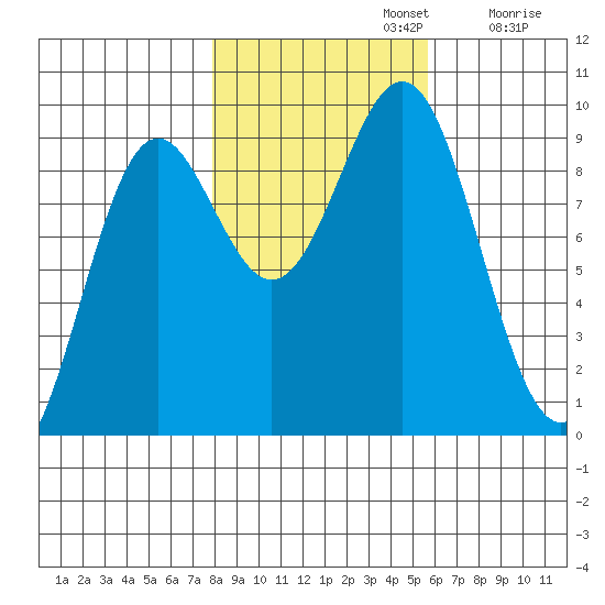 Falcon Arm tide chart for Tuesday, October 22, 2024