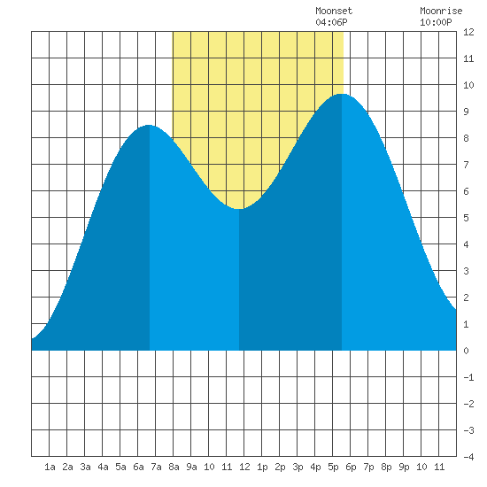Falcon Arm tide chart for Wednesday, October 23, 2024