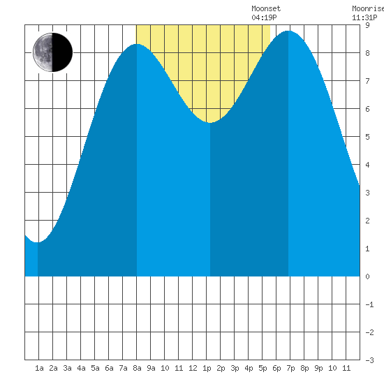 Falcon Arm tide chart for Thursday, October 24, 2024