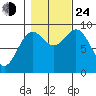 Falcon Arm tide chart for Thursday, October 24, 2024
