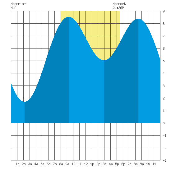 Falcon Arm tide chart for Friday, October 25, 2024