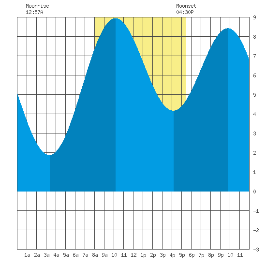 Falcon Arm tide chart for Saturday, October 26, 2024