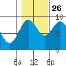 Falcon Arm tide chart for Saturday, October 26, 2024