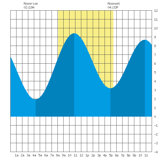 Falcon Arm tide chart for Sunday, October 27, 2024
